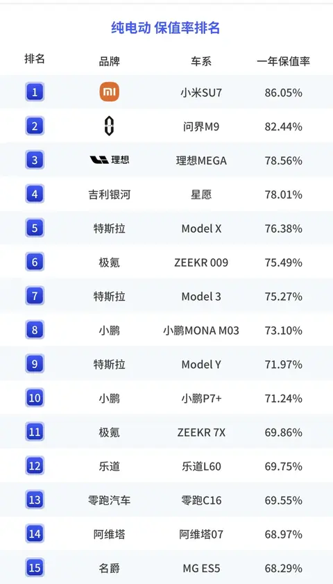 新车保值率排名出炉！小米SU7夺冠问界第二，阿维塔名爵垫底！